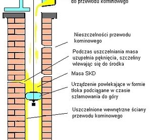 Szlamowanie czyli uszczelnianie przewodów kominowych