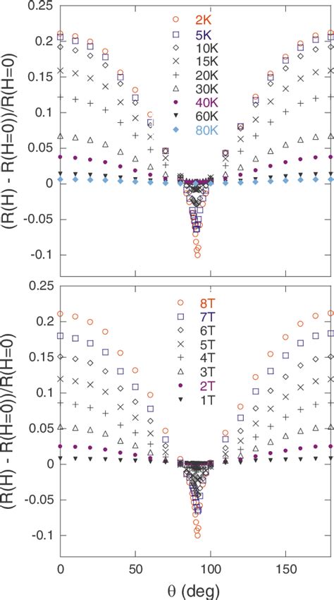 Color Online The Magnetoresistance As A Function Of With A Field Of 8 T Download Scientific