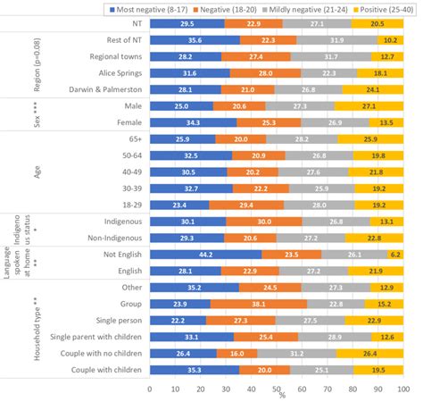 Socio Demographic Variables By Atgs 8 Quartiles 2018 Nt Adult