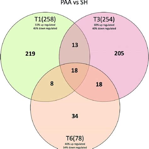 Venn Diagram Showing Numerical Distribution Of Differentially Expressed