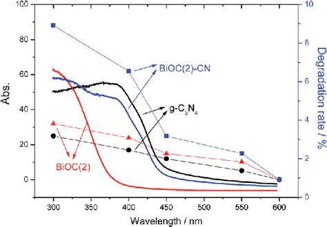 Wavelength Dependent Rhb Degradation Rate Of G C 3 N 4 Bioc2 And