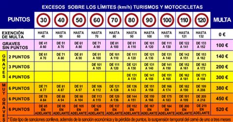 Más Point Exceso Sobre Límites De Velocidad