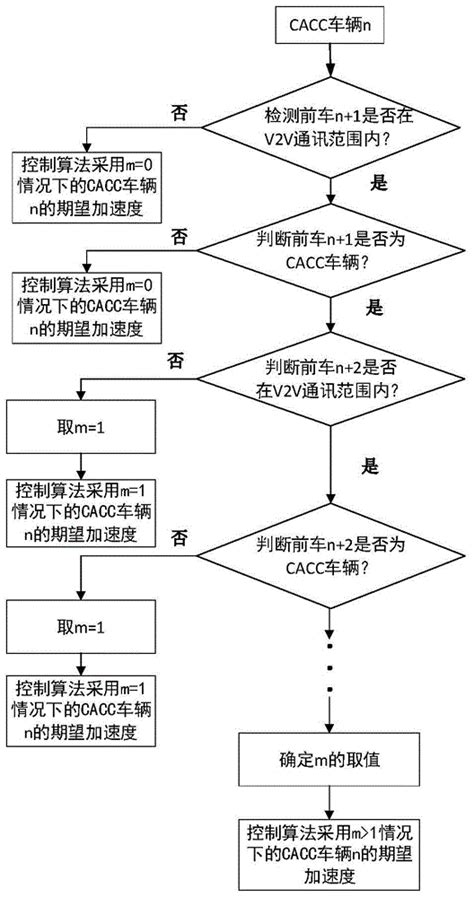 基于可变时距间距策略的车辆协同式自适应巡航控制方法与流程