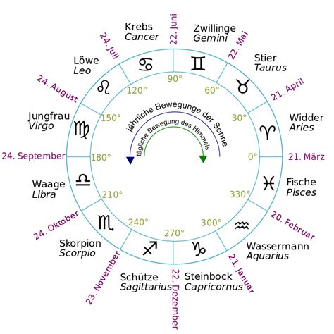 Der in Tierkreiszeichen unterteilte Tierkreis Richtungspfeile für