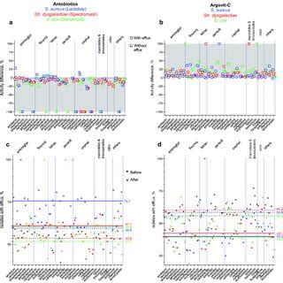 Percentage susceptibility difference (susceptibility after treatment... | Download Scientific ...