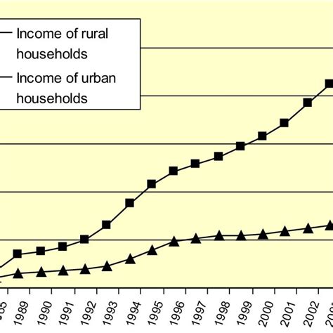 Widening Gap Between Rural And Urban Income Download Scientific Diagram