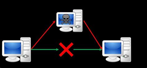 4-1 MITM attack organization | Download Scientific Diagram