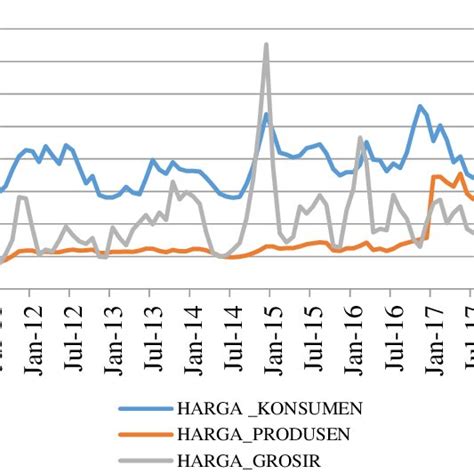 Gambar Perbedaan Harga Cabai Merah Besar Antar Pelaku Pasar Periode