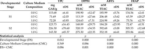 Influence Of Developmental Stage And Culture Medium Composition On