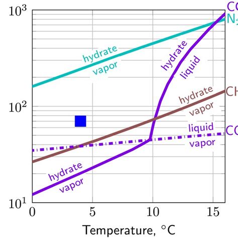 Pressure‐temperature Phase Diagram For Simple Single Guest Hydrates