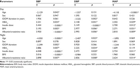 Multiple Linear Regression Analysis For Blood Pressure Parameters