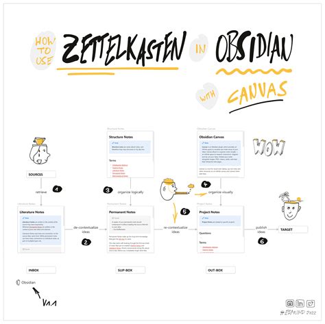 What‘s your preferred workflow for using Zettelkasten? — Zettelkasten Forum