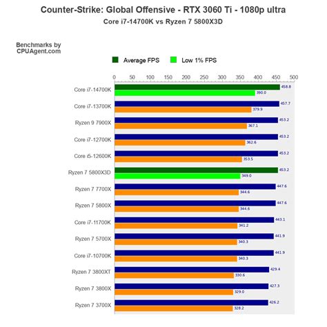 Core I K Vs Ryzen X D Counter Strike Global Offensive