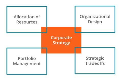 Corporate Strategy – Evening Crest Sdn Bhd