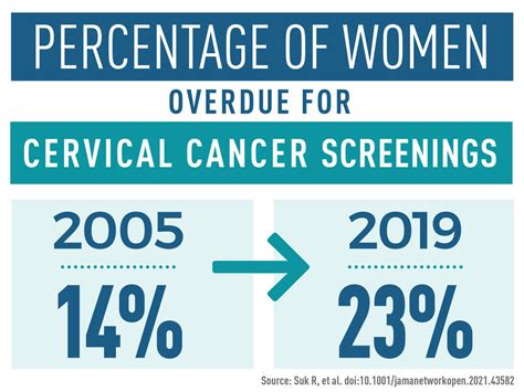 Rate Of Overdue Cervical Cancer Screening Is Increasing Nci