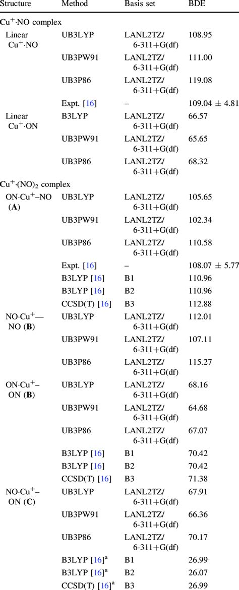 Sequential Bond Dissociation Energy Bde Of The Cu Áno N Complex Download Table