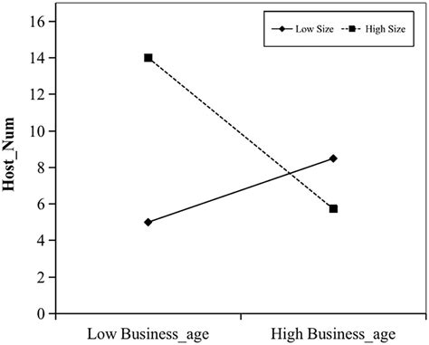 Frontiers Three Way Interaction Effect Model Moderating Effect Of