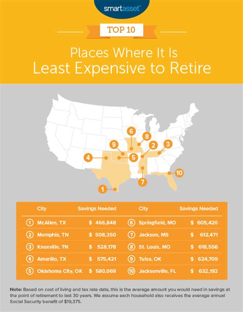 Most And Least Expensive Places To Retire 2019 Edition Smartasset