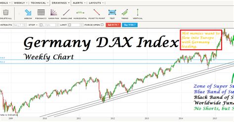 Donovan Norfolk S Market Analysis Germany Dax Index Technical Analysis