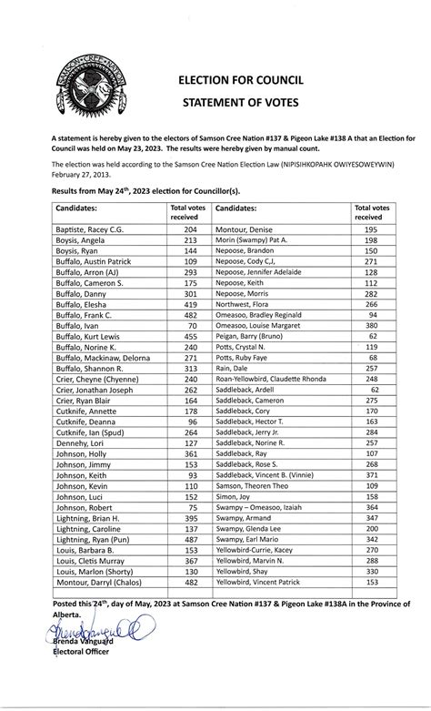 Official Scn Election For Council Statement Of Votes Samson Cree