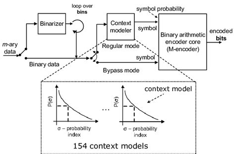 General Block Diagram Of Cabac Entropy Encoder In Hevc Download Scientific Diagram