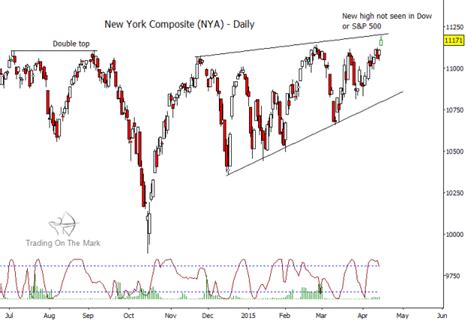 Is The NYSE Composite Index Topping Watch That Divergence See It Market