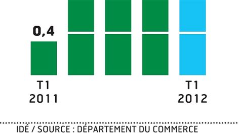 Le Repli Des Dépenses Publiques Pèse Sur La Croissance Américaine Les Echos