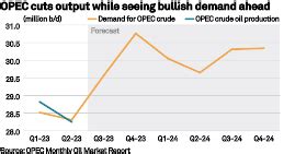 OPEC Sees Call On Its Oil Surging Through End 2023 As It Makes