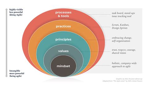 Agile Werte