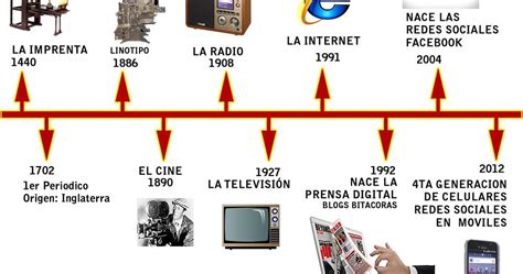 Evolucion Tecnologica Evolucion De La Comunicacion Hot Sex Picture