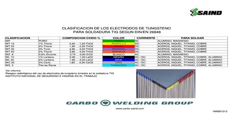 Clasificacion Tungsteno Tig