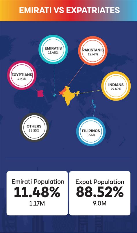 United Arab Emirates Uae Population Statistics 2024 Gmi