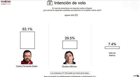 Alcaldía De Bogotá Carlos Fernando Galán Y Gustavo Bolívar Son Los Candidatos Más Fuertes A