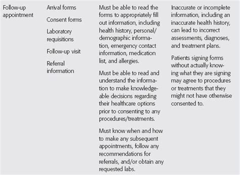 Patient Counseling Patient Factors Basicmedical Key