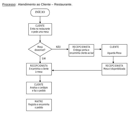 Fluxograma ou BPMN Qual a melhor notação para modelar processos