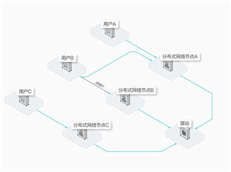 游戏盾分布式ddos防护系统 阿里云