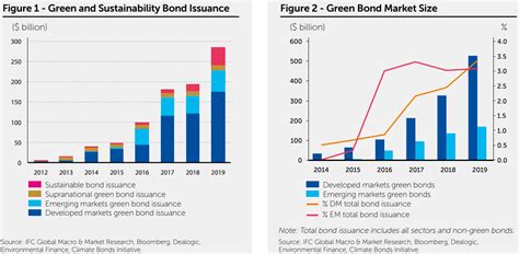 Green Bond Overview How It Works History Advantages