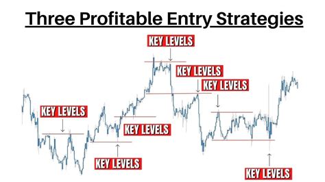 3 Powerful Entry Strategies Using Simple Price Action Youtube