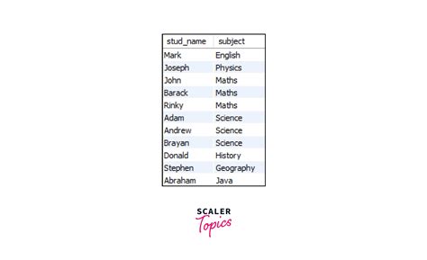 What S The Difference Between JOIN And UNION In SQL Scaler Topics