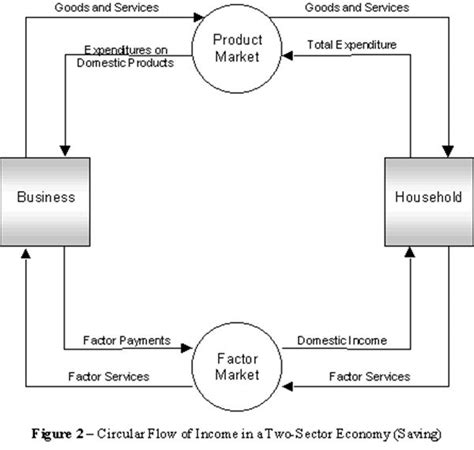 Circular Flow Diagram Of A Closed Economy Circular Flow Diag