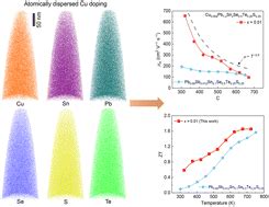 Entropy Engineering Enabled Atomically Dispersed Cu Doping Leading To