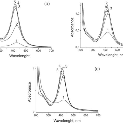 Uvvis Spectra Of The Pvt‐ag⁺ Suspensions Irradiated At Ph 60 A