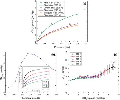 A Comparison Between Experimental And Simulated Adsorption Isotherms