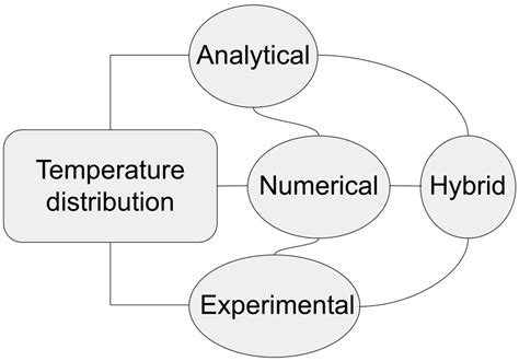 Methods For Obtaining Temperature Distribution In Metal Cutting Download Scientific Diagram