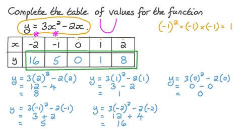 How To Write A Quadratic Function From Table Of Values | Brokeasshome.com