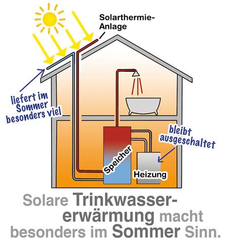 Wie Funktioniert Solarenergie Vor Und Nachteile Umweltretter