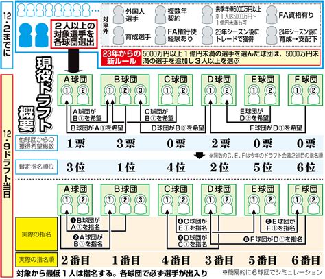 【現役ドラフト】9日開催、今季各球団の対象になりえる選手をリストアップ プロ野球写真ニュース 日刊スポーツ