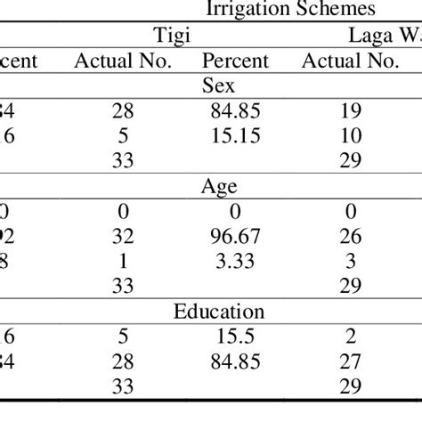 Respondents Sex Age And Education Download Scientific Diagram