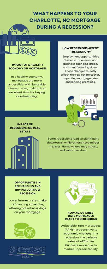 Charlotte Nc Mortgages In Recession What To Expect