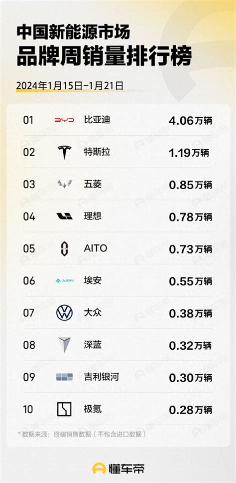 2024年1月汽车销量排行榜 第三周新能源车销量排名 购车网